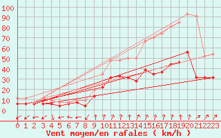 Courbe de la force du vent pour Dole-Tavaux (39)