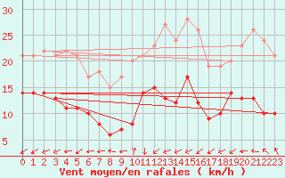 Courbe de la force du vent pour Schmuecke