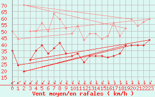 Courbe de la force du vent pour Ile de Batz (29)