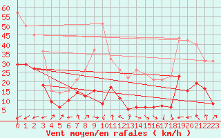 Courbe de la force du vent pour Mont-Saint-Vincent (71)