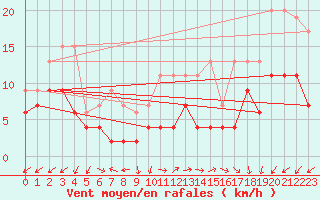 Courbe de la force du vent pour Dole-Tavaux (39)