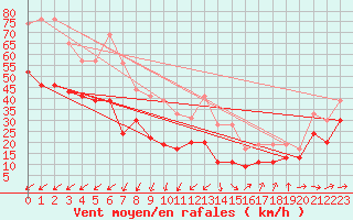 Courbe de la force du vent pour Ile du Levant (83)