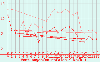 Courbe de la force du vent pour Gottfrieding
