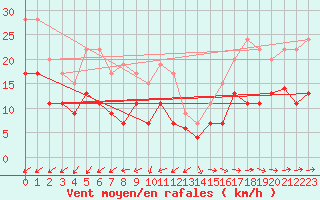 Courbe de la force du vent pour Le Bourget (93)