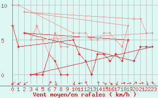 Courbe de la force du vent pour Mont-de-Marsan (40)