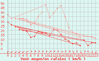 Courbe de la force du vent pour Markstein Crtes (68)