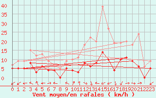 Courbe de la force du vent pour Luxeuil (70)