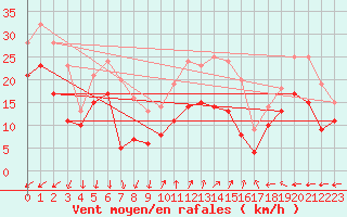 Courbe de la force du vent pour Porquerolles (83)