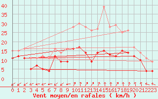 Courbe de la force du vent pour Dole-Tavaux (39)