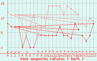 Courbe de la force du vent pour Luxeuil (70)