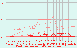 Courbe de la force du vent pour Sisteron (04)