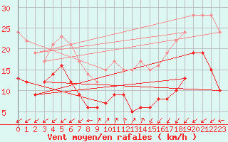Courbe de la force du vent pour Sipplingen (SWN)