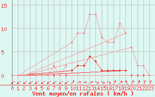 Courbe de la force du vent pour Lobbes (Be)