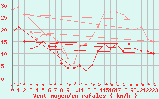 Courbe de la force du vent pour Avord (18)