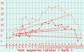 Courbe de la force du vent pour Figari (2A)