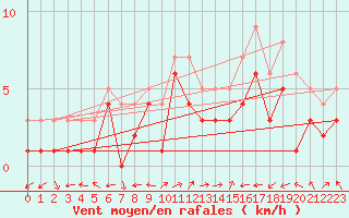 Courbe de la force du vent pour Waldmunchen