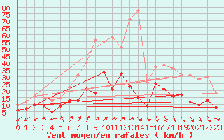 Courbe de la force du vent pour Waibstadt