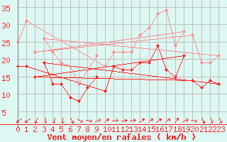 Courbe de la force du vent pour Cap Gris-Nez (62)