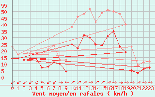 Courbe de la force du vent pour Coburg