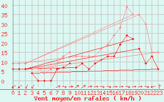 Courbe de la force du vent pour Cap Pertusato (2A)