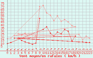 Courbe de la force du vent pour Gottfrieding