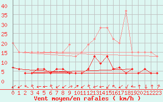 Courbe de la force du vent pour Blatten