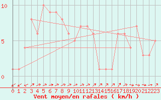 Courbe de la force du vent pour Orschwiller (67)