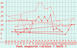 Courbe de la force du vent pour Metz-Nancy-Lorraine (57)