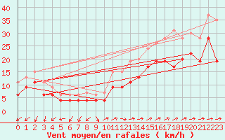 Courbe de la force du vent pour Ile du Levant (83)