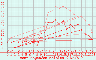 Courbe de la force du vent pour Cognac (16)