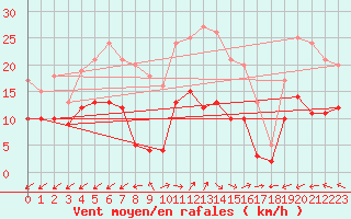 Courbe de la force du vent pour Hoherodskopf-Vogelsberg