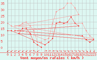 Courbe de la force du vent pour Cap Pertusato (2A)