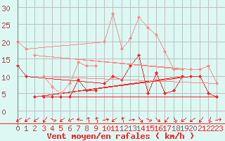 Courbe de la force du vent pour Harburg