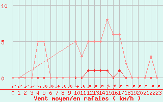 Courbe de la force du vent pour Puissalicon (34)