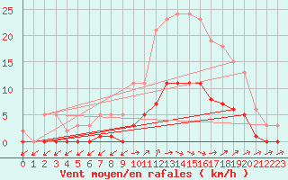 Courbe de la force du vent pour Six-Fours (83)