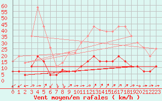 Courbe de la force du vent pour Belfort (90)