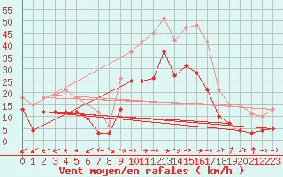 Courbe de la force du vent pour Coburg