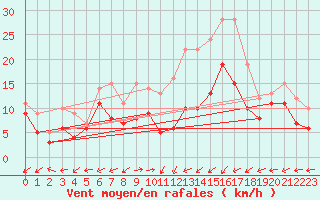 Courbe de la force du vent pour Chieming