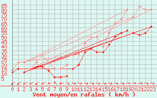 Courbe de la force du vent pour Cap Pertusato (2A)