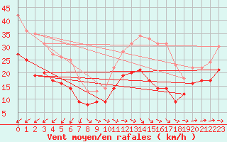 Courbe de la force du vent pour Putbus