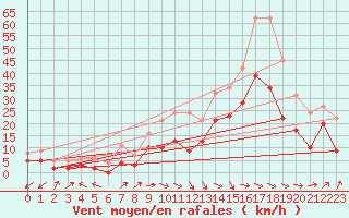 Courbe de la force du vent pour Nancy - Ochey (54)