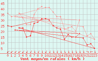 Courbe de la force du vent pour Cap Gris-Nez (62)