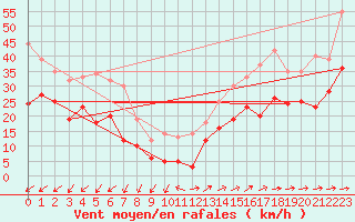 Courbe de la force du vent pour Porquerolles (83)