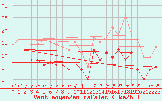 Courbe de la force du vent pour Saint-Auban (04)