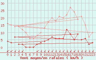 Courbe de la force du vent pour Besanon (25)