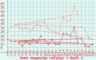 Courbe de la force du vent pour Saint-Auban (04)