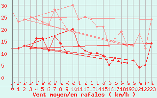 Courbe de la force du vent pour Kleiner Feldberg / Taunus