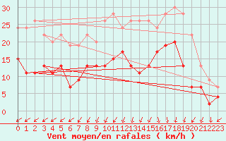 Courbe de la force du vent pour Metz-Nancy-Lorraine (57)