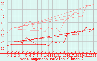 Courbe de la force du vent pour Ouessant (29)