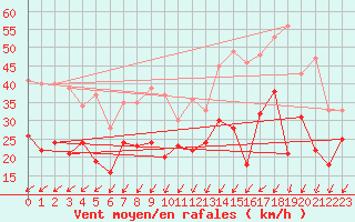 Courbe de la force du vent pour Leinefelde